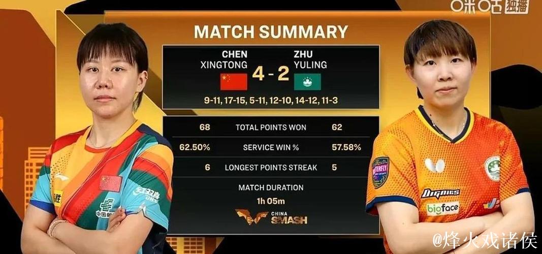 朱雨玲以4-2击败陈幸同 挺进十五运会女单半决赛 朱雨玲以4-2击败陈幸同 挺进十五运会女单半决赛